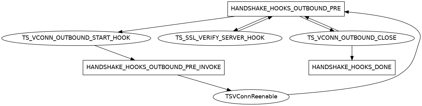 TLS Outbound Hook State Diagram