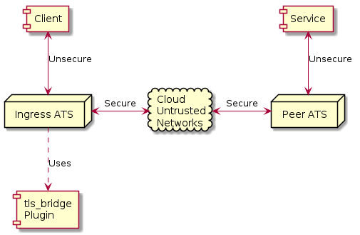 hide empty members

cloud "Cloud\nUntrusted\nNetworks" as Cloud
node "Ingress ATS"
node "Peer ATS"

[Client] <--> [Ingress ATS] : Unsecure
[Ingress ATS] <-> [Cloud] : Secure
[Cloud] <-> [Peer ATS] : Secure
[Peer ATS] <-u-> [Service] : Unsecure

[Ingress ATS] ..> [tls_bridge\nPlugin] : Uses
