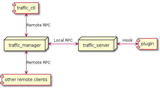 hide empty members

node "traffic_manager"
node "traffic_server"

[traffic_ctl] <-d-> [traffic_manager] : Remote RPC
[other remote clients] <-u-> [traffic_manager] : Remote RPC
[traffic_manager] <-r-> [traffic_server] : Local RPC
[traffic_server] <-r-> [plugin] : Hook