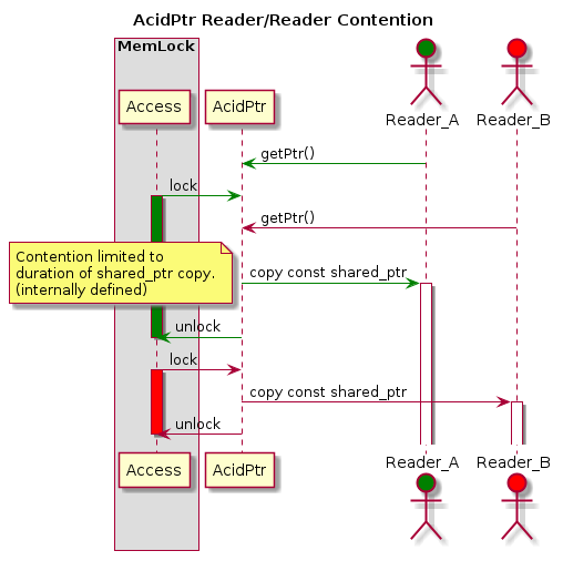 title AcidPtr Reader/Reader Contention
box "MemLock"
participant "Access" as AccessMutex
end box
participant AcidPtr
actor Reader_A #green
actor Reader_B #red
Reader_A -[#green]> AcidPtr: getPtr()
AcidPtr <[#green]- AccessMutex: lock
activate AccessMutex #green
Reader_B -> AcidPtr: getPtr()
AcidPtr -[#green]> Reader_A: copy const shared_ptr
activate Reader_A
note left
  Contention limited to
  duration of shared_ptr copy.
  (internally defined)
end note
AcidPtr -[#green]> AccessMutex: unlock
deactivate AccessMutex
AcidPtr <- AccessMutex: lock
activate AccessMutex #red
AcidPtr -> Reader_B: copy const shared_ptr
activate Reader_B
AcidPtr -> AccessMutex: unlock
deactivate AccessMutex