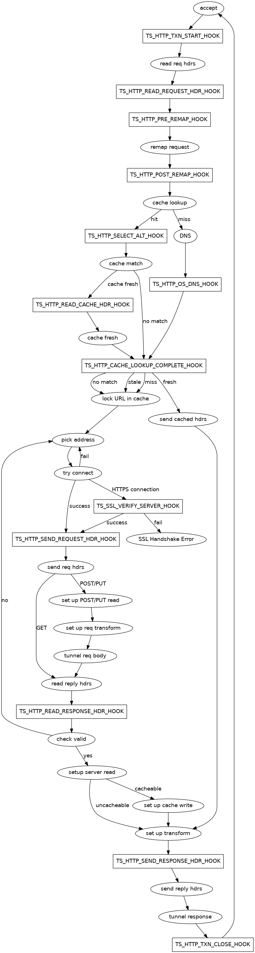 HTTP Transaction State Diagram