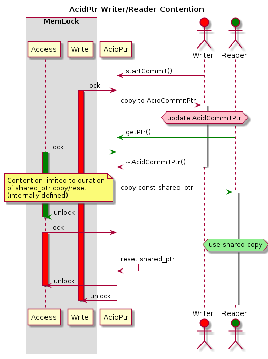 Title AcidPtr Writer/Reader Contention
box "MemLock"
participant "Access" as AccessMutex
participant "Write" as WriteMutex
end box
participant AcidPtr
actor Writer #red
actor Reader #green

Writer -> AcidPtr: startCommit()
AcidPtr <- WriteMutex: lock
activate WriteMutex #red
AcidPtr -> Writer: copy to AcidCommitPtr
activate Writer
hnote over Writer #pink
  update AcidCommitPtr
end hnote
Reader -[#green]> AcidPtr: getPtr()
AcidPtr <[#green]- AccessMutex: lock
activate AccessMutex #green

Writer -> AcidPtr: ~AcidCommitPtr()
deactivate Writer
AcidPtr -[#green]> Reader: copy const shared_ptr
activate Reader
note left
  Contention limited to duration
  of shared_ptr copy/reset.
  (internally defined)
end note
AcidPtr -[#green]> AccessMutex: unlock
deactivate AccessMutex

AcidPtr <- AccessMutex: lock
activate AccessMutex #red
hnote over Reader #lightgreen
  use shared copy
end hnote
AcidPtr -> AcidPtr: reset shared_ptr
AcidPtr -> AccessMutex: unlock
deactivate AccessMutex
AcidPtr -> WriteMutex: unlock
deactivate WriteMutex