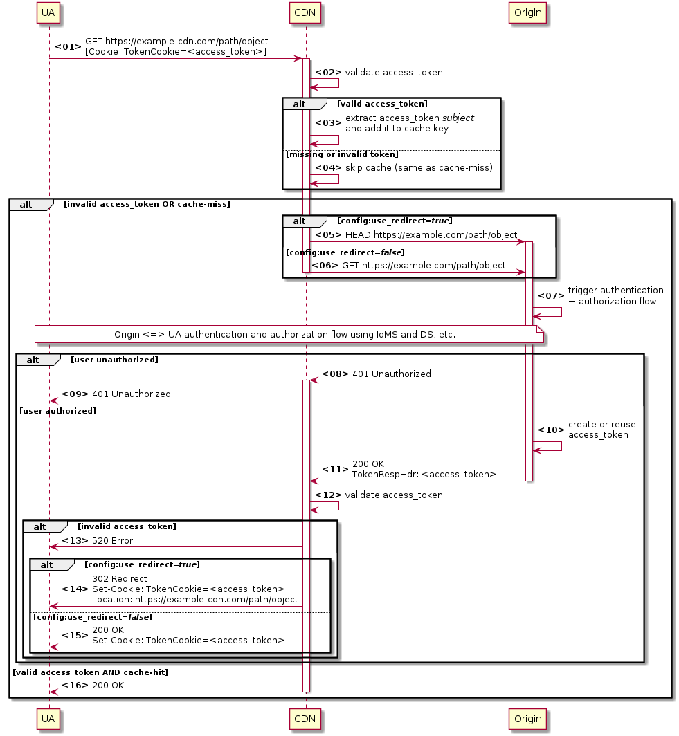 @startuml

participant UA
participant CDN
participant Origin

autonumber "<b><00>"
UA -> CDN : GET https://example-cdn.com/path/object\n[Cookie: TokenCookie=<access_token>]
activate CDN

CDN->CDN:validate access_token

alt valid access_token
  CDN -> CDN: extract access_token //subject//\nand add it to cache key
else missing or invalid token
  CDN -> CDN: skip cache (same as cache-miss)
end

alt invalid access_token OR cache-miss
  alt config:use_redirect=//true//
    CDN -> Origin : HEAD https://example.com/path/object
    activate Origin
  else config:use_redirect=//false//
    CDN -> Origin : GET https://example.com/path/object
    deactivate CDN
  end

  Origin -> Origin: trigger authentication\n+ authorization flow
  note over UA,Origin #white
    Origin <=> UA authentication and authorization flow using IdMS and DS, etc.
  endnote

  alt user unauthorized
    Origin -> CDN : 401 Unauthorized
    activate CDN
    CDN -> UA : 401 Unauthorized
  else user authorized

    Origin -> Origin:create or reuse\naccess_token

    Origin -> CDN: 200 OK\nTokenRespHdr: <access_token>
    deactivate Origin

    CDN->CDN:validate access_token

    alt invalid access_token
      CDN -> UA : 520 Error
    else
      alt config:use_redirect=//true//
        CDN -> UA : 302 Redirect\nSet-Cookie: TokenCookie=<access_token>\nLocation: https://example-cdn.com/path/object
      else config:use_redirect=//false//
        CDN -> UA : 200 OK\nSet-Cookie: TokenCookie=<access_token>
      end
    end

  end
else valid access_token AND cache-hit
  CDN -> UA : 200 OK
  deactivate CDN
end


@enduml