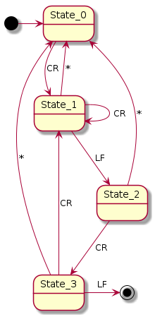 @startuml
[*] -r> State_0
State_0 --> State_1 : CR
State_1 --> State_0 : *
State_1 --> State_1 : CR
State_1 --> State_2 : LF
State_2 --> State_3 : CR
State_2 --> State_0 : *
State_3 -r> [*] : LF
State_3 --> State_1 : CR
State_3 --> State_0 : *
@enduml