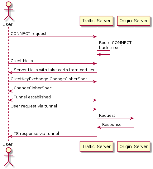 actor User
participant Traffic_Server
participant Origin_Server
User -> Traffic_Server: CONNECT request
Traffic_Server -> Traffic_Server: Route CONNECT\nback to self
User -> Traffic_Server: Client Hello
Traffic_Server -> User: Server Hello with fake certs from certifier
User -> Traffic_Server: ClientKeyExchange ChangeCipherSpec
Traffic_Server -> User: ChangeCipherSpec
User <-> Traffic_Server: Tunnel established
User -> Traffic_Server: User request via tunnel
Traffic_Server -> Origin_Server: Request
Origin_Server -> Traffic_Server: Response
Traffic_Server -> User: TS response via tunnel