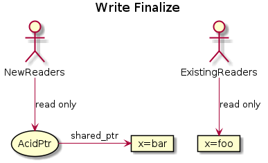 title Write Finalize

actor ExistingReaders
actor NewReaders
storage AcidPtr
card "x=foo" as Data
card "x=bar" as DataPrime

ExistingReaders --> Data : read only
AcidPtr -> DataPrime : shared_ptr
NewReaders --> AcidPtr : read only