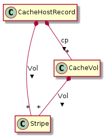 hide empty members

CacheHostRecord *-- "*" Stripe : Vol >
CacheHostRecord *-- "*" CacheVol : cp >
CacheVol *-- "*" Stripe : Vol >