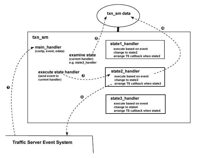 How Transaction State Machines are Implemented in the Protocol Plugin